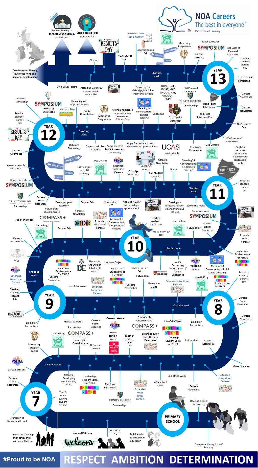 1 NOA Careers Learning Journey Roadmap 2024-25